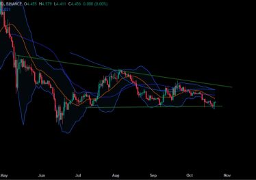 ApeCoin Price Analysis