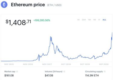 Ethereum Price