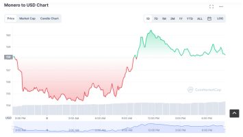 Monero Price Analysis