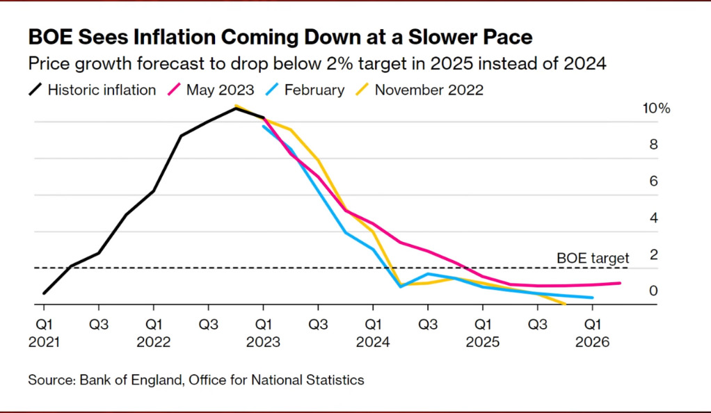 Bank of England's Inflation Management Strategies, Challenges & Outlook