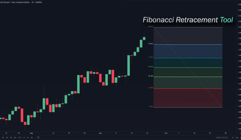 Understanding Fibonacci Retracements: A Comprehensive Guide for Traders