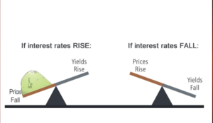 Interest Rates