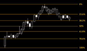 Mastering Fibonacci Retracements fi