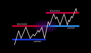 Support and Resistance FI